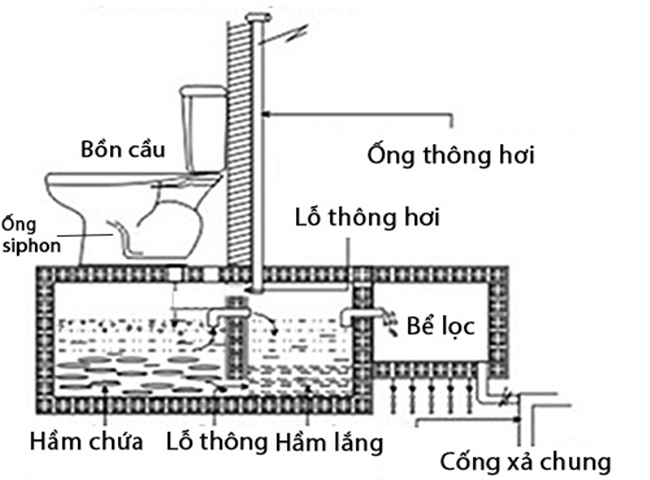 C&aacute;ch đặt ống th&ocirc;ng hơi cho hầm cầu