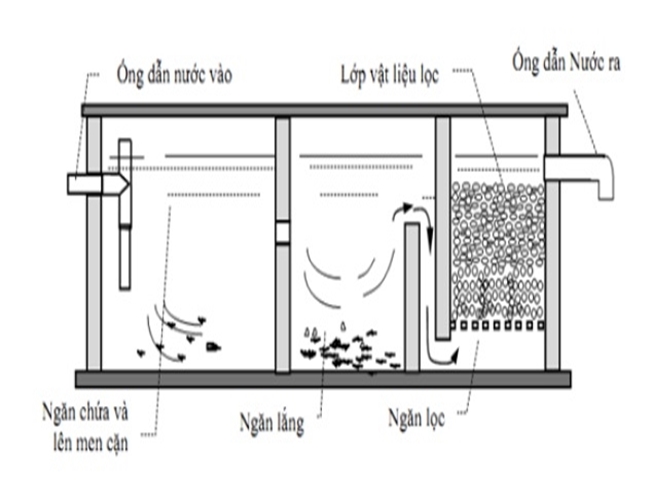 Cấu tạo hầm cầu tự hoại 3 ngăn